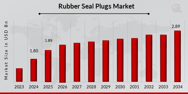 Rubber Seal Plugs Market Overviev