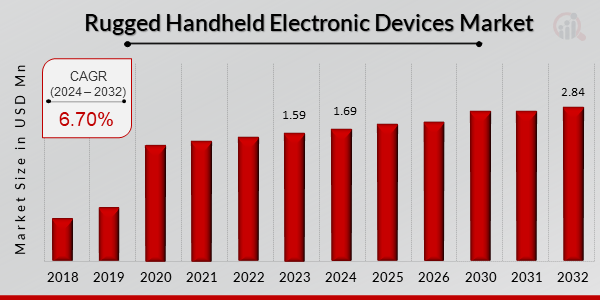 Rugged Handheld Electronic Devices Market Overview