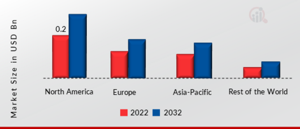 Rugged Servers Market SHARE BY REGION 2022