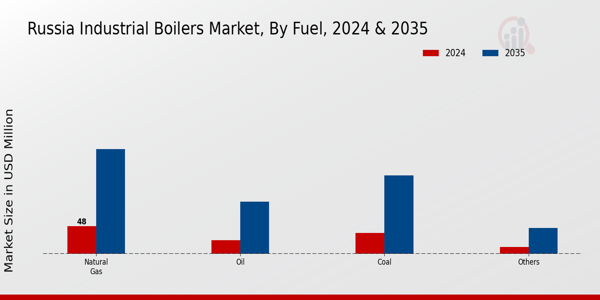 Industrial Boilers Market Fuel Insights