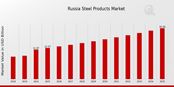 Russia Steel Products Market size