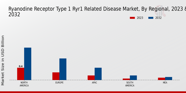 Ryanodine Receptor Type 1 (RYR1) Related Disease Market Regional Insights