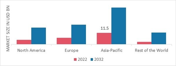 SACHET PACKAGING MARKET SHARE BY REGION 2022