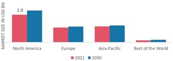 SALIVA COLLECTION & DIAGNOSTICS MARKET SHARE BY REGION 2022