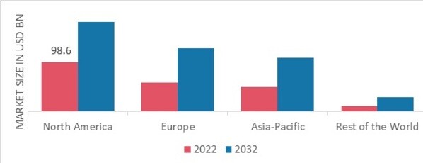 SALON SERVICES MARKET SHARE BY REGION 2022