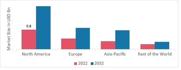 SANDWICH PANEL MARKET SHARE BY REGION 2022