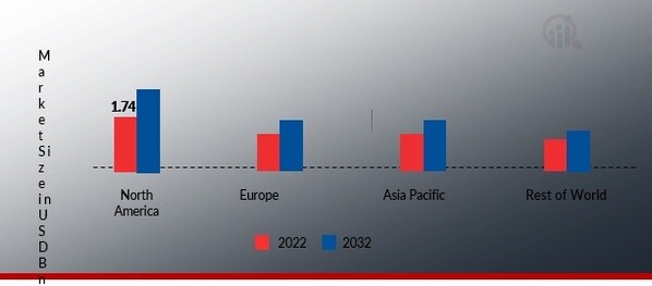 SATELLITE-AS-A-SERVICE (SATAAS) MARKET SHARE BY REGION 2022