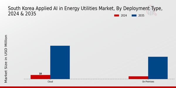 Applied AI in Energy Utilities Market Deployment Type Insights