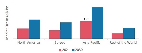 SCADA Market SHARE BY REGION 2021