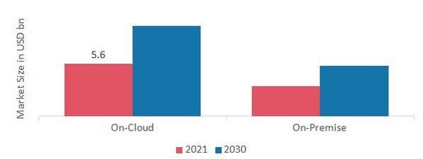 SCADA Market by Deployment, 2021 & 2030