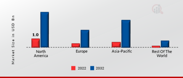 SCHOOL AND CAMPUS SECURITY MARKET SHARE BY REGION 2022