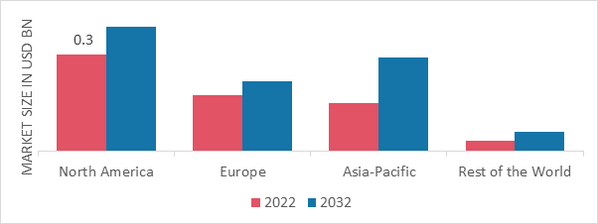 SCRAMBLED EGG MIX MARKET SHARE BY REGION 2022