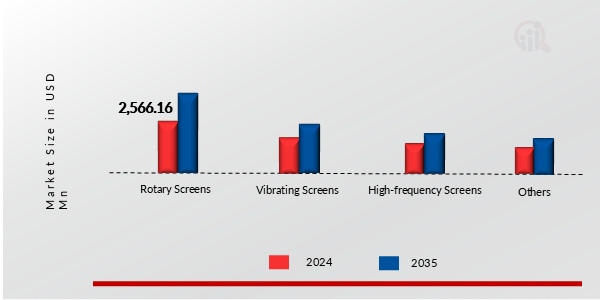 SCREENING EQUIPMENT MARKET SHARE BY TYPE 2024 AND 2035