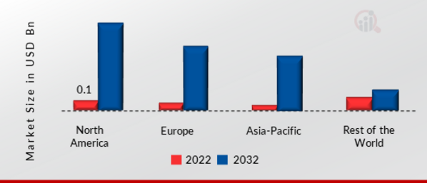 SCREENLESS DISPLAY MARKET SHARE BY REGION 2022