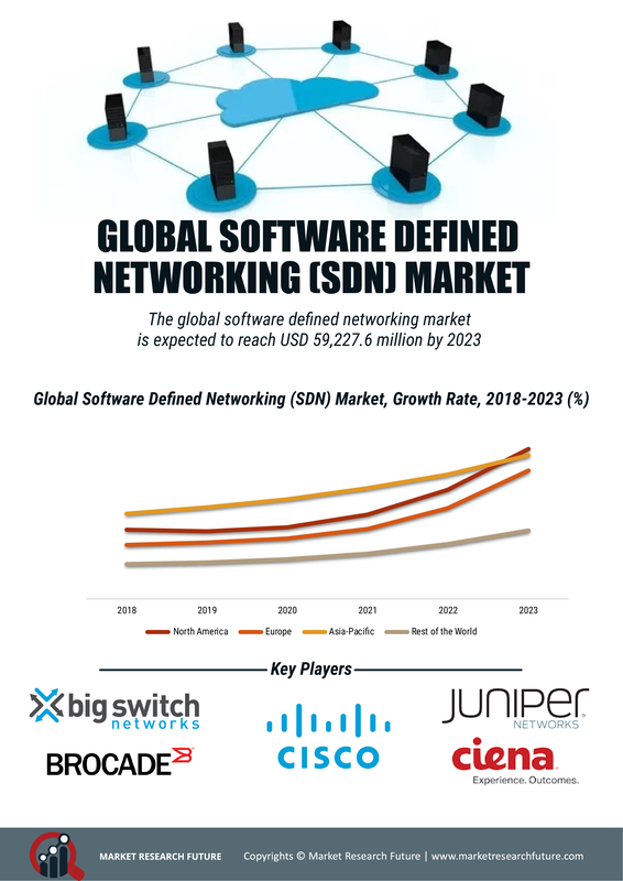 Software Defined Networking Market