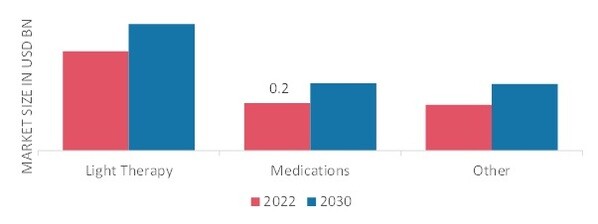 SEASONAL AFFECTIVE DISORDER MARKET, BY TREATMENT, 2022 & 2030