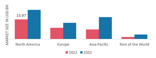 SECONDARY MACRONUTRIENTS MARKET SHARE BY REGION 2022