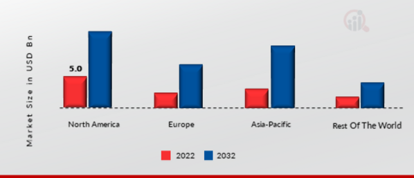 SECURITY AS A SERVICE MARKET SHARE BY REGION 2022