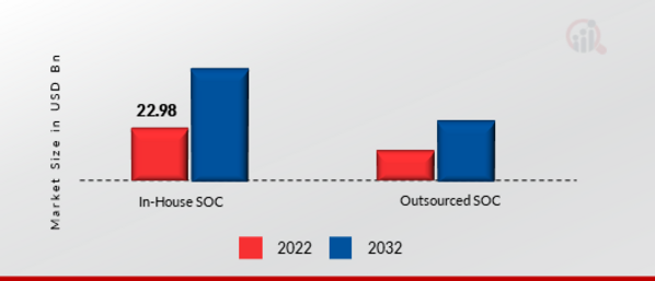 SECURITY OPERATIONS CENTER (SOC) MARKET SIZE
