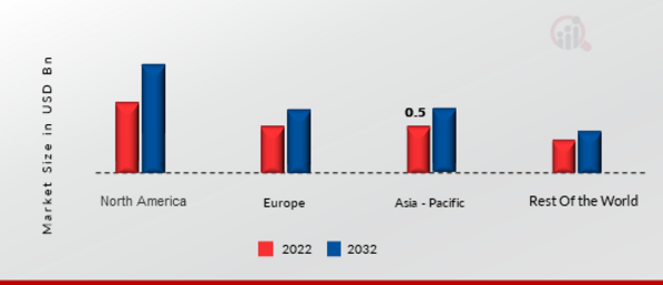 SECURITY ORCHESTRATION AUTOMATION AND RESPONSE (SOAR) MARKET SHARE BY REGION 2022