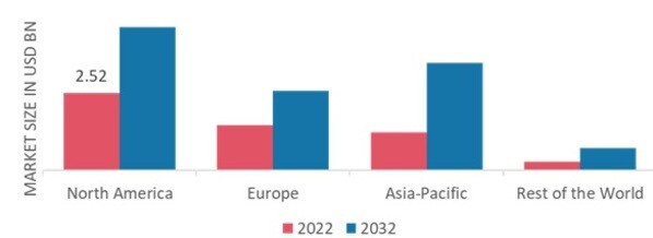 SEED TREATMENT MARKET SHARE BY REGION 2022