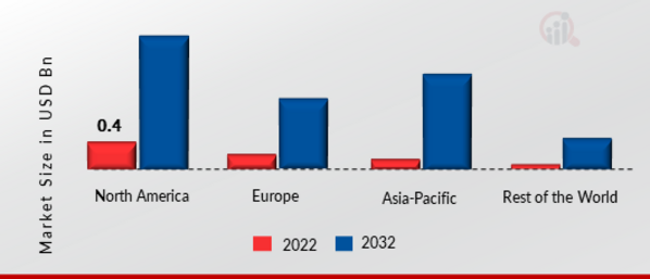 SELF-HEALING NETWORKS MARKET SHARE BY REGION 2022