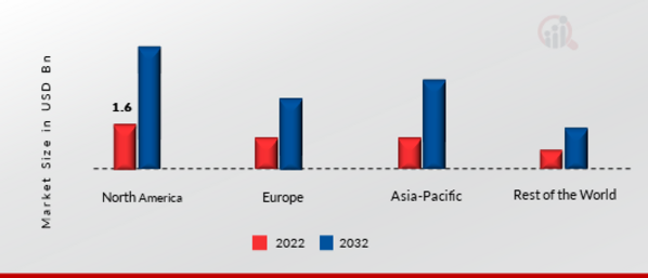 SELF-SERVICE ANALYTICS MARKET SHARE BY REGION 2022