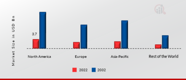 SELF-SUPERVISED LEARNING MARKET SHARE BY REGION 2022