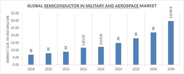 SEMICONDUCTOR IN MILITARY AND AEROSPACE MARKET, 2018- 2030
