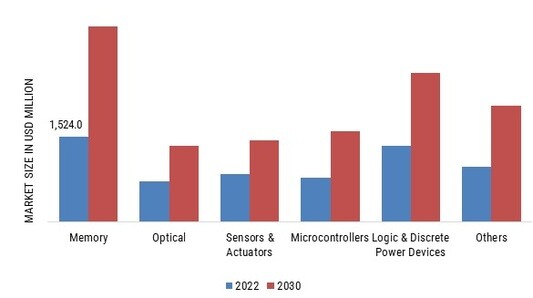SEMICONDUCTOR IN MILITARY AND AEROSPACE MARKET, BY COMPONENT, 2022 & 2030