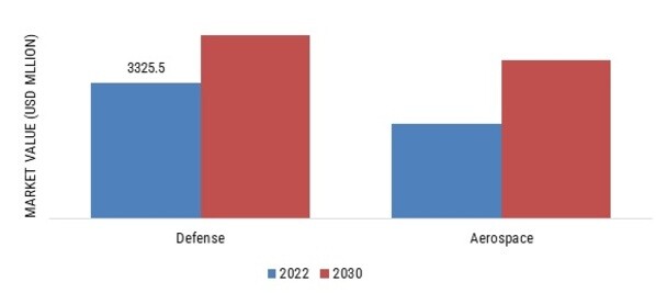SEMICONDUCTOR IN MILITARY AND AEROSPACE MARKET, BY END USERS, 2023 & 2030