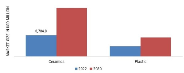 SEMICONDUCTOR IN MILITARY AND AEROSPACE MARKET, BY PACKAGING TYPE, 2022 & 2030