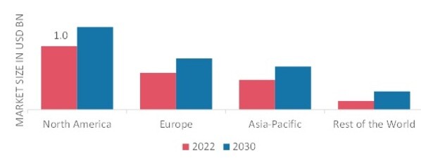 SEMOLINA MARKET SHARE BY REGION 2022