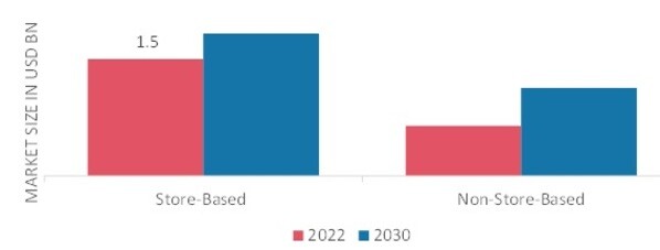 SEMOLINA MARKET, BY DISTRIBUTION CHANNEL, 2022 & 2030