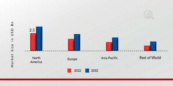 SENIOR FRIENDLY PACKAGING MARKET SHARE BY REGION