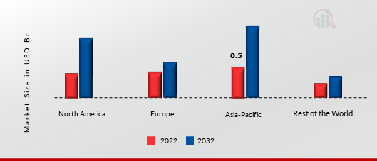 SENSOR DATA ANALYTICS MARKET SHARE BY REGION 2022 (USD Billion)