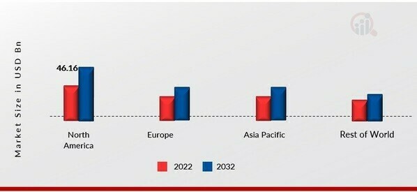 SERVERS TECHNOLOGY MARKET SHARE BY REGION 2022