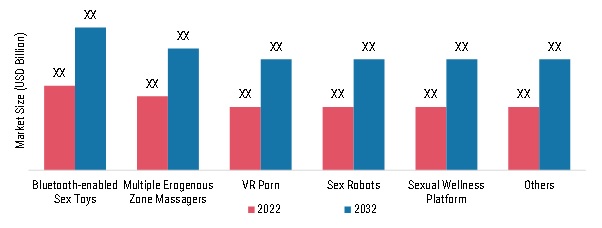 SEXTECH MARKET, BY PRODUCT, 2022 & 2032