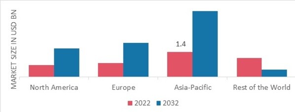 SHAPEWEAR MARKET SHARE BY REGION 2022