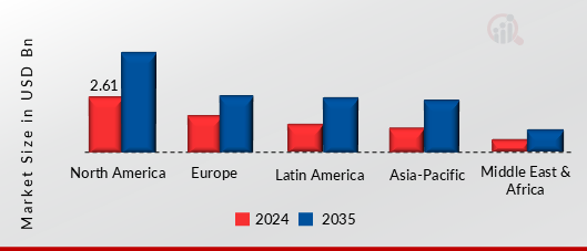 SHAPE MEMORY ALLOY (SMA) ACTUATORS MARKET VALUE BY REGION 2024 AND 2035