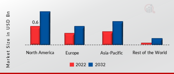 SIGNAL GENERATORS MARKET SHARE BY REGION 2022