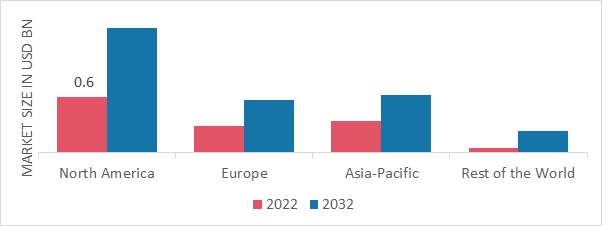 SIGNAL GENERATORS MARKET SHARE BY REGION 2022 (USD Billion)