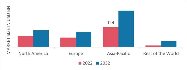 SILANE MODIFIED POLYMERS MARKET SHARE BY REGION 2022