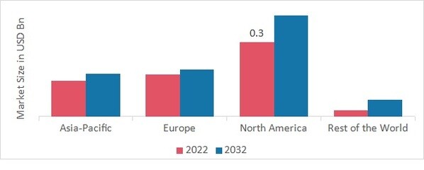 SILICA GEL MARKET SHARE BY REGION 2022