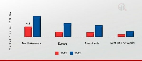 SIMULATION SOFTWARE MARKET SHARE BY REGION