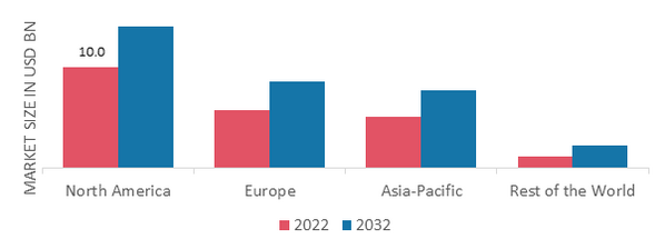 SIMULATORS MARKET SHARE BY REGION 2022