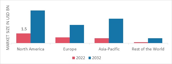 SINGLE CELL ANALYSIS MARKET SHARE BY REGION 2022