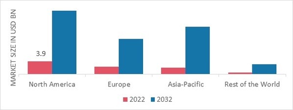 SINGLE USE BIOPROCESSING MARKET SHARE BY REGION 2022