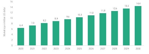 SIZE OF THE GLOBAL CONSTRUCTION MARKET 