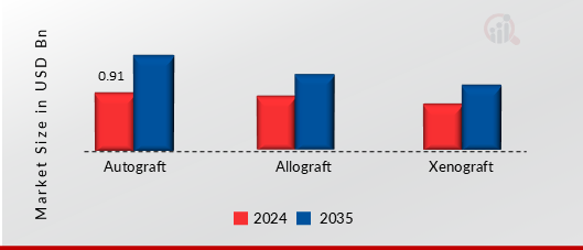 Hauttransplantationsmarkt, von Graft, 2022 & 2032